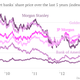 Image for article titled Is Jamie Dimon worth the trouble? JP Morgan’s stock price doesn’t argue for it